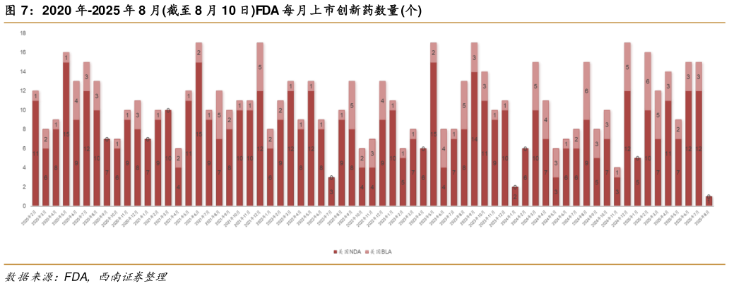 咨询下各位2020 年-2025 年 8 月截至 8 月 10 日FDA 每月上市创新药数量 个