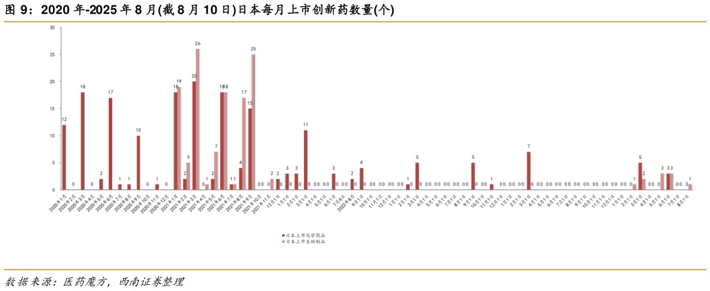 谁能回答2020 年-2025 年 8 月截 8 月 10 日日本每月上市创新药数量个