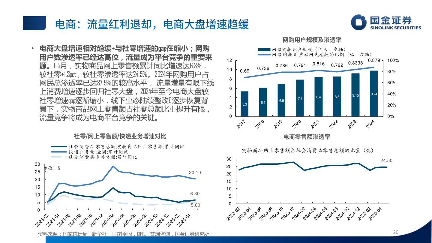 一起讨论下• 电商大盘增速相对趋缓+与社零增速的gap在缩小；网购