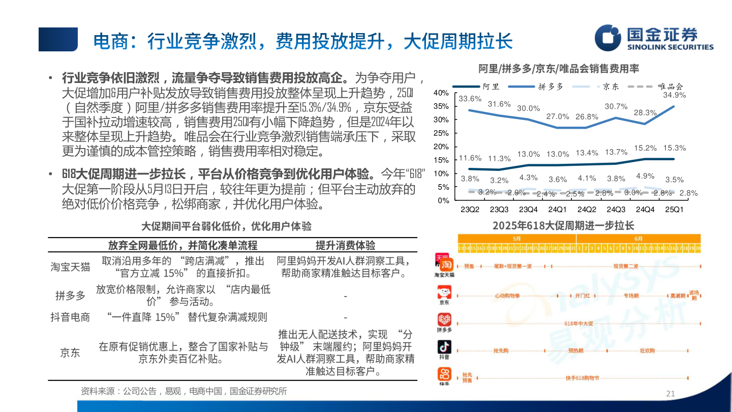 如何解释• 行业竞争依旧激烈，流量争夺导致销售费用投放高企。为争夺用户，