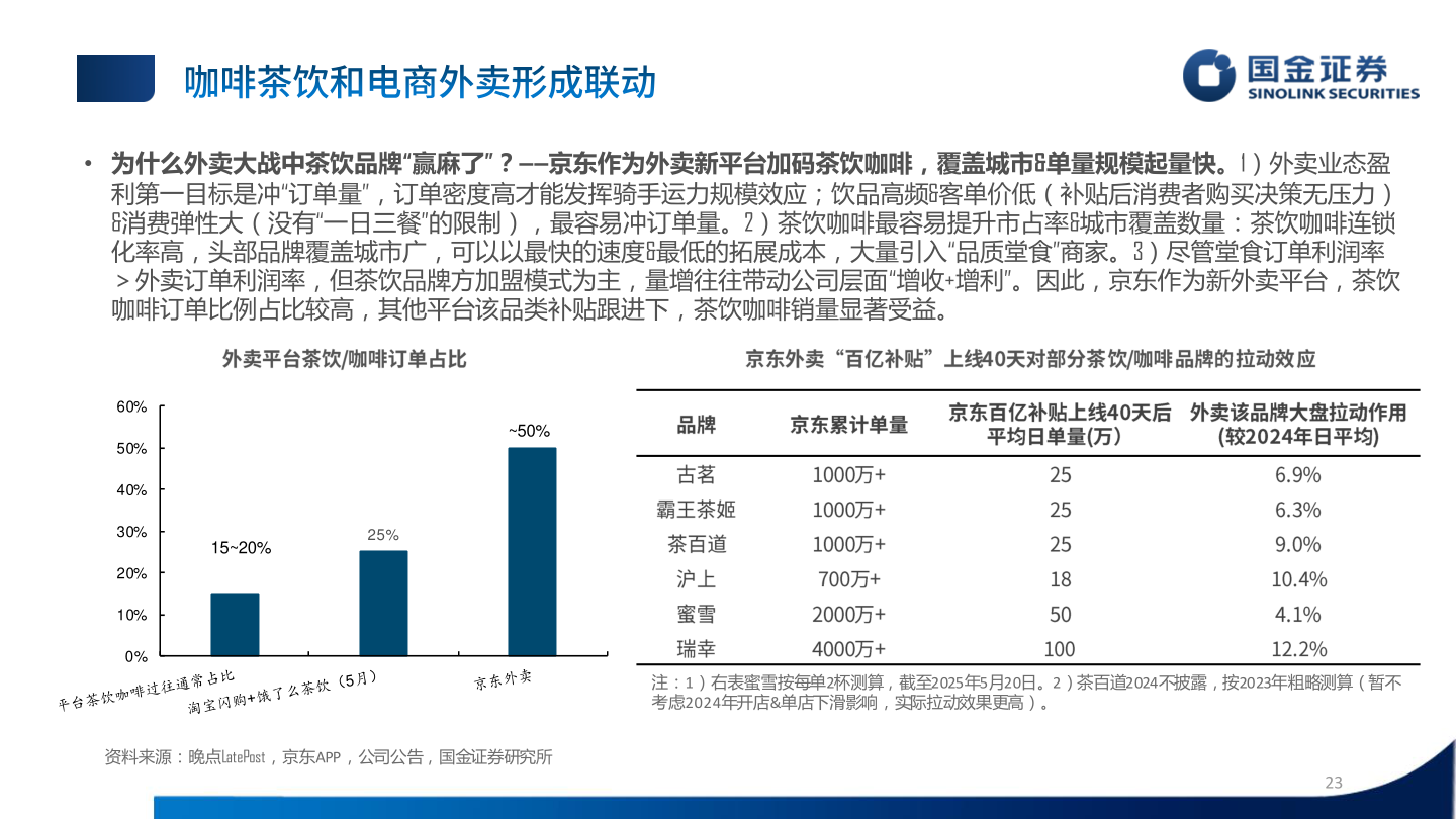 咨询大家• 为什么外卖大战中茶饮品牌“赢麻了”？——京东作为外卖新平台加码茶饮咖啡，覆盖城市&单量规模起量快。1）外卖业态盈