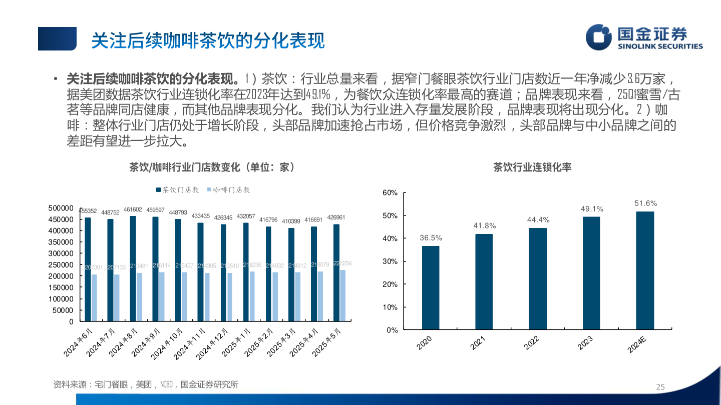 我想了解一下• 关注后续咖啡茶饮的分化表现。1）茶饮：行业总量来看，据窄门餐眼茶饮行业门店数近一年净减少3.6万家，