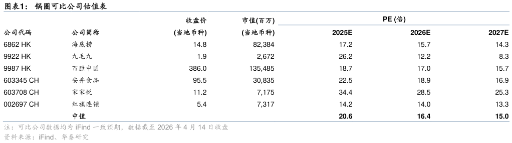 我想了解一下锅圈可比公司估值表