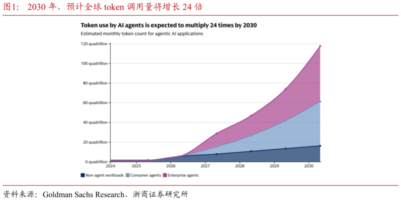 如何看待2030 年，预计全球 token 调用量将增长 24 倍