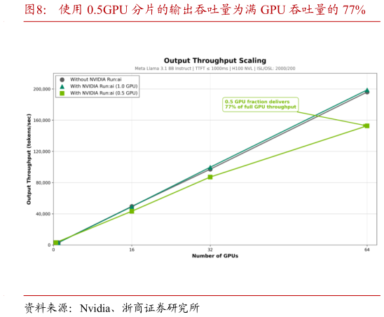 谁知道使用 0.5GPU 分片的输出吞吐量为满 GPU 吞吐量的 77%