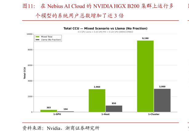 请问一下在 Nebius AI Cloud 的 NVIDIA HGX B200 集群上运行多