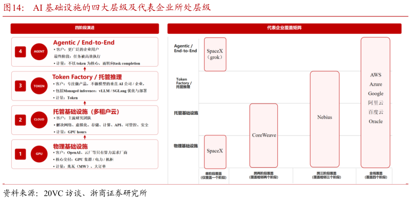 谁能回答AI 基础设施的四大层级及代表企业所处层级