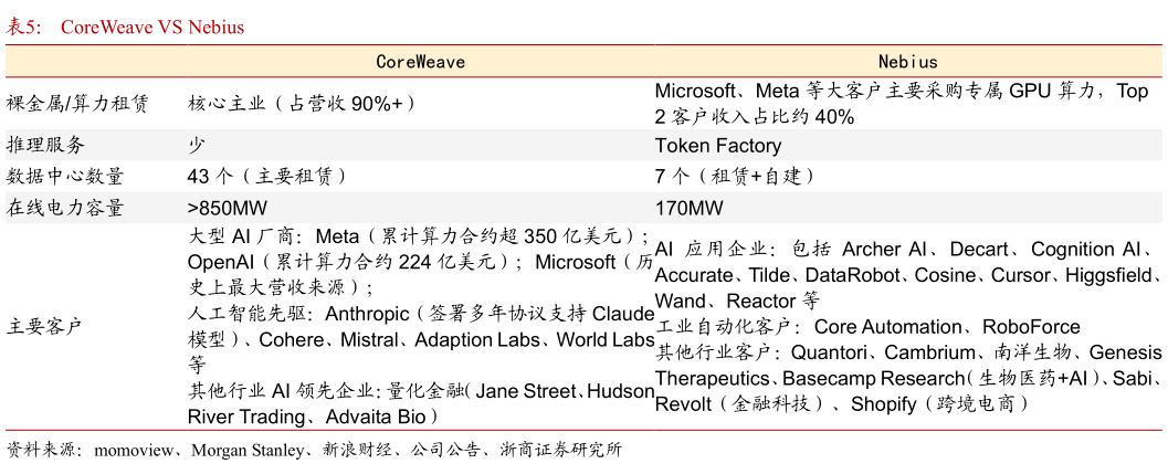 我想了解一下CoreWeave VS Nebius