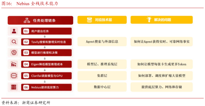 我想了解一下Nebius 全栈技术能力