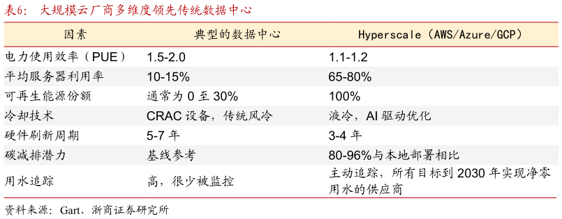 你知道大规模云厂商多维度领先传统数据中心
