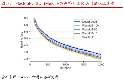 各位网友请教一下FlexMoE、SwiftMoE 动态调整专家提高训练收敛速度