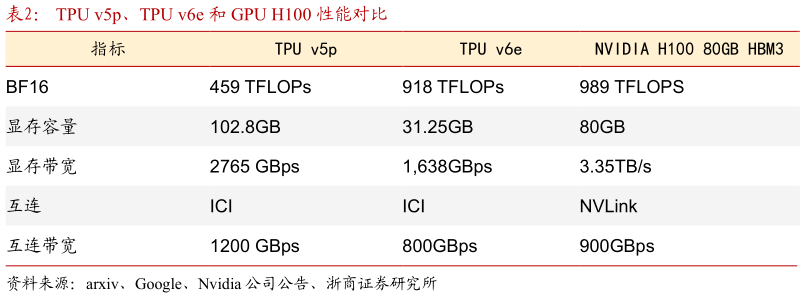 想关注一下TPU v5p、TPU v6e 和 GPU H100 性能对比