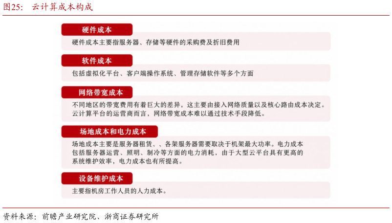 咨询大家云计算成本构成