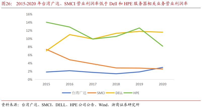 如何解释2015-2020 年台湾广达、SMCI 营业利润率低于 Dell 和 HPE 服务器相关业务营业利润率