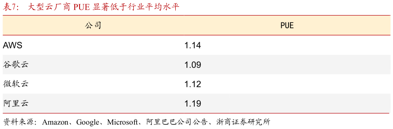 你知道大型云厂商 PUE 显著低于行业平均水平