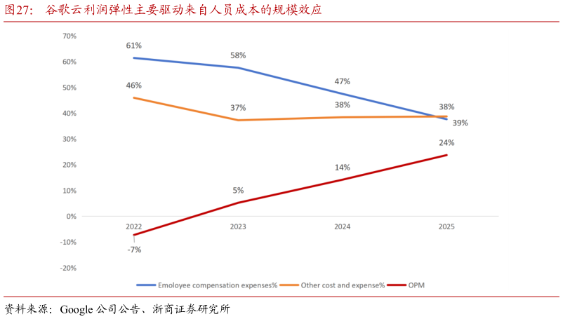 如何了解谷歌云利润弹性主要驱动来自人员成本的规模效应