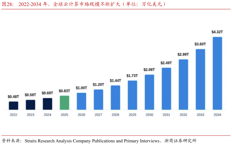 如何解释2022-2034 年，全球云计算市场规模不断扩大（单位：万亿美元）