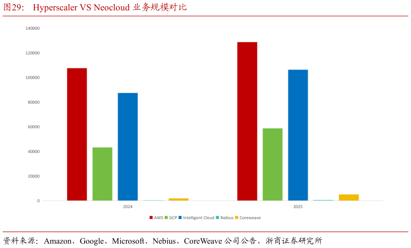 咨询下各位Hyperscaler VS Neocloud 业务规模对比