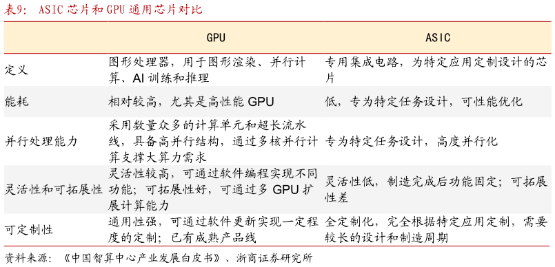 怎样理解ASIC 芯片和 GPU 通用芯片对比