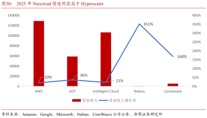 如何了解2025 年 Neocloud 增速明显高于 Hyperscaler