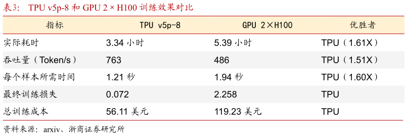 咨询下各位TPU v5p-8 和 GPU 2H100 训练效果对比
