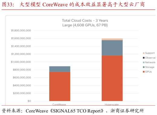 想问下各位网友大型模型 CoreWeave 的成本效益显著高于大型云厂商