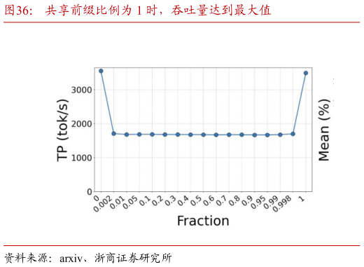 怎样理解共享前缀比例为 1 时，吞吐量达到最大值