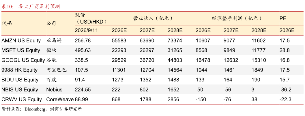 想问下各位网友各大厂商盈利预测