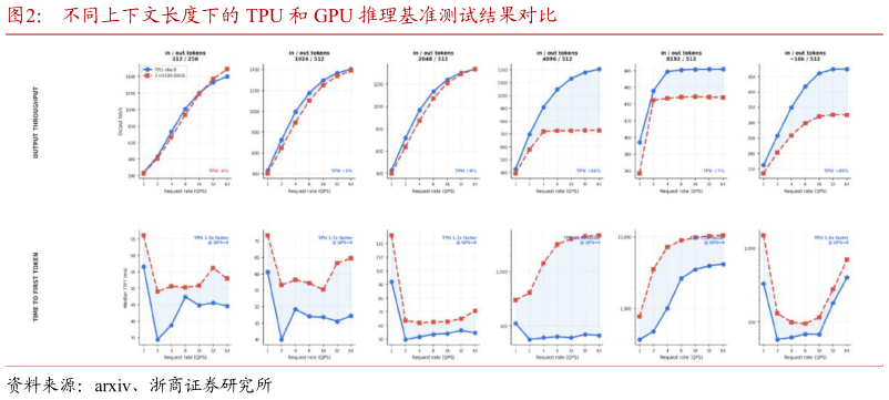 谁知道不同上下文长度下的 TPU 和 GPU 推理基准测试结果对比