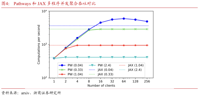 一起讨论下Pathways 和 JAX 多程序并发聚合吞吐对比