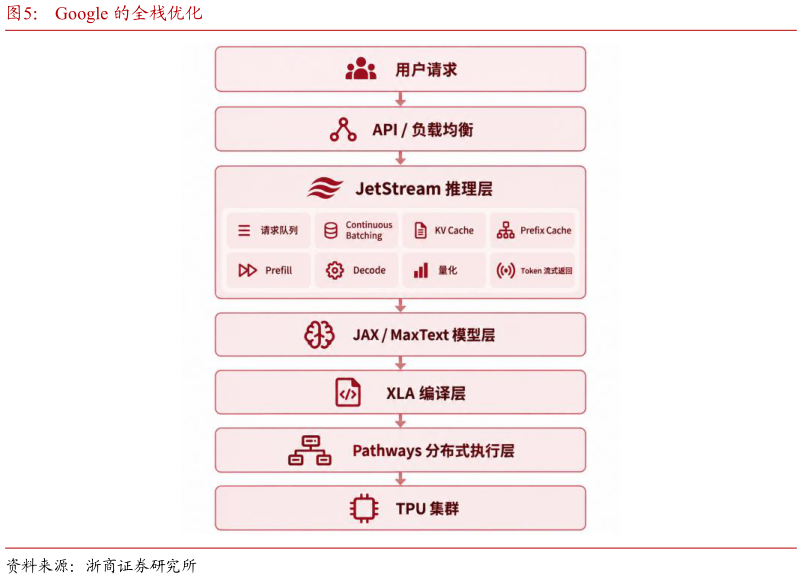 想问下各位网友Google 的全栈优化