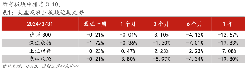 如何了解大盘及农业板块近期走势?