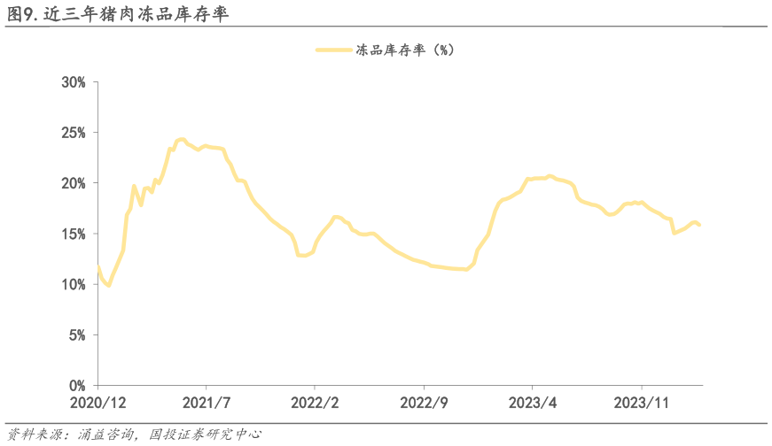 想关注一下.近三年猪肉冻品库存率 .近三年生猪养殖利润走势?