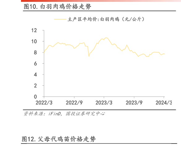 如何了解.白羽肉鸡价格走势?