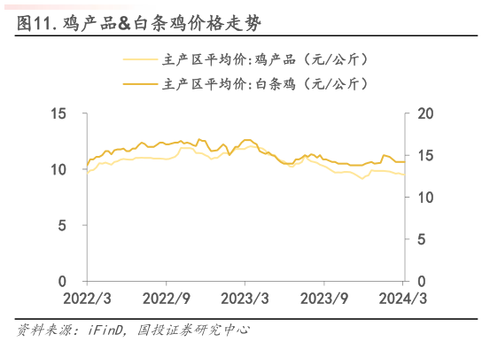 如何了解.鸡产品白条鸡价格走势?