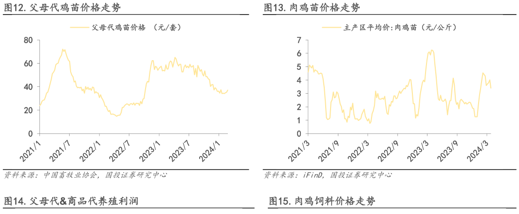 我想了解一下.父母代鸡苗价格走势.肉鸡苗价格走势?