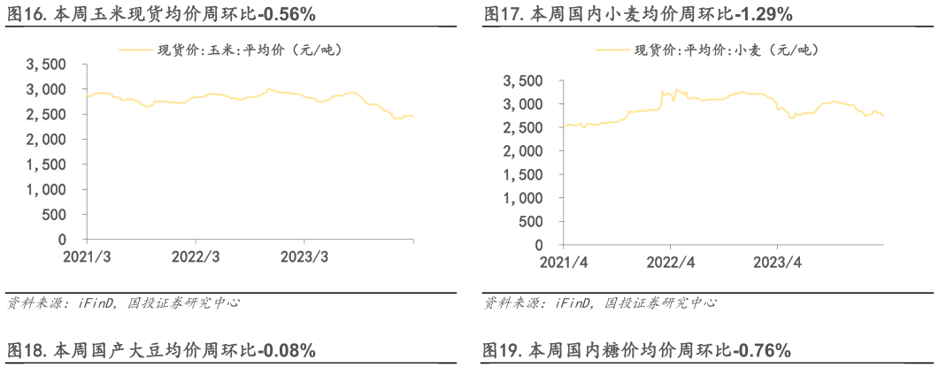 如何了解.本周玉米现货均价周环比-0.56%.本周国内小麦均价周环比-1.29%?