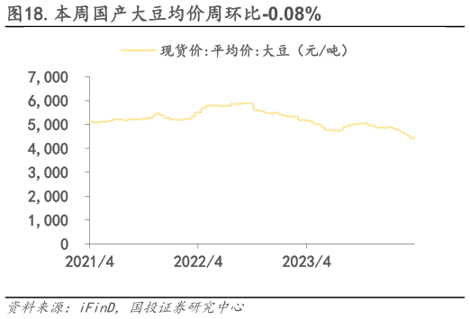 咨询大家.本周国产大豆均价周环比-0.08%?