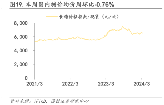各位网友请教一下.本周国内糖价均价周环比-0.76%?
