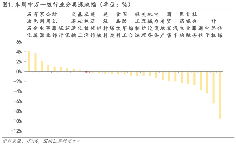 谁能回答.本周申万一级行业分类涨跌幅(单位:%)?