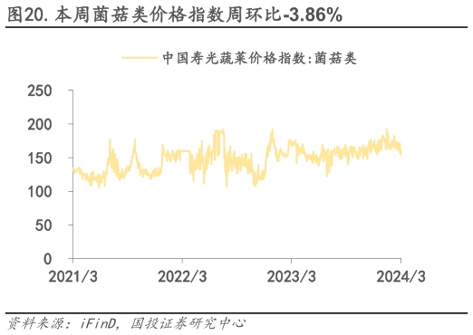 如何了解.本周菌菇类价格指数周环比-3.86%?