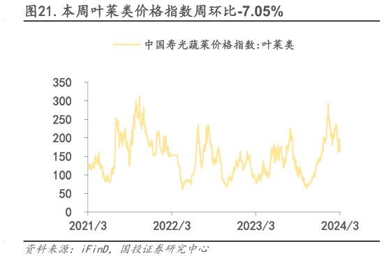 一起讨论下.本周叶菜类价格指数周环比-7.05%?