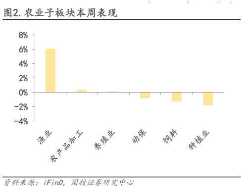 请问一下.农业子板块本周表现?