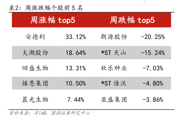 各位网友请教一下周涨跌幅个股前 5 名?