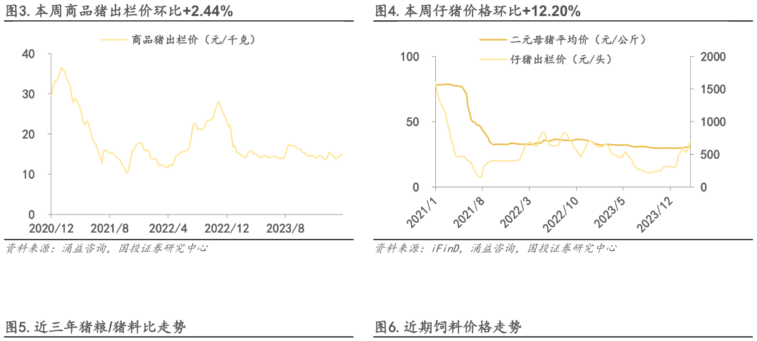 各位网友请教一下.本周商品猪出栏价环比2.44%.本周仔猪价格环比12.20%?