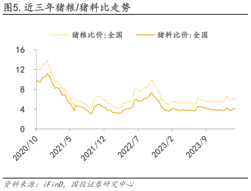 咨询下各位.近三年猪粮猪料比走势?