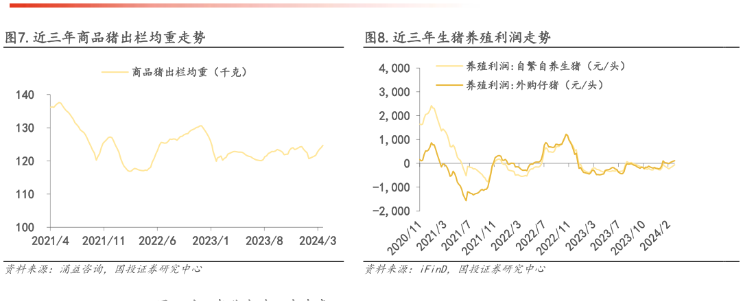 如何看待.近三年商品猪出栏均重走势?