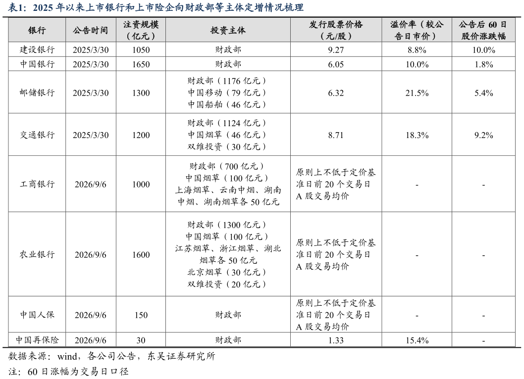 谁能回答2025 年以来上市银行和上市险企向财政部等主体定增情况梳理