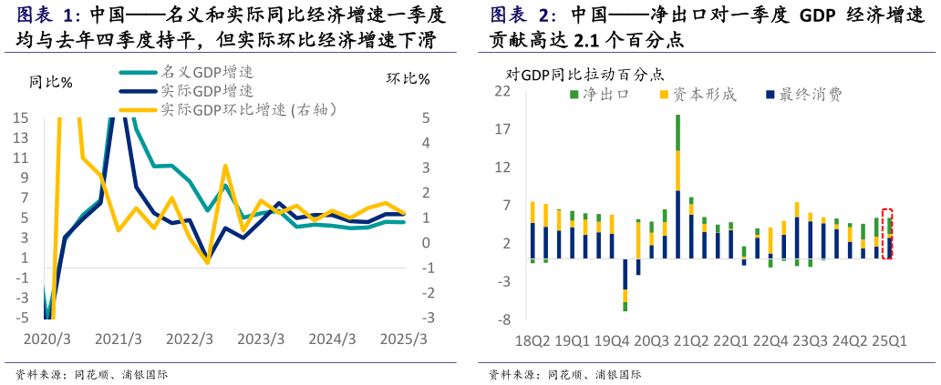 咨询大家中国名义和实际同比经济增速一季度 中国净出口对一季度 GDP 经济增速