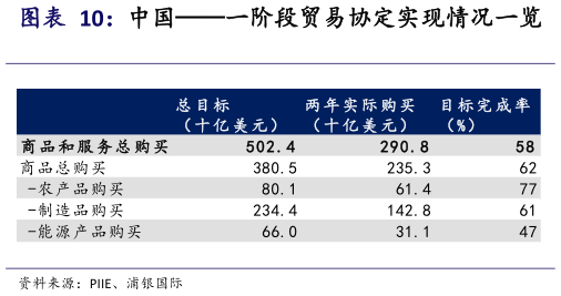 谁知道中国一阶段贸易协定实现情况一览      中国今年接下来中美贸易关系的情